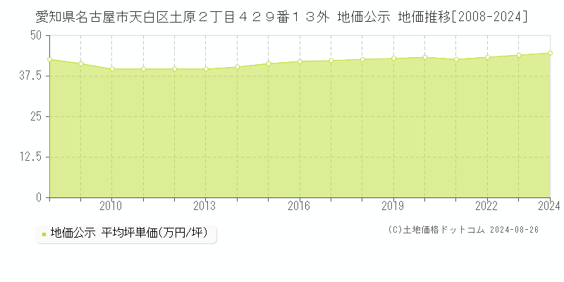 愛知県名古屋市天白区土原２丁目４２９番１３外 地価公示 地価推移[2008-2024]