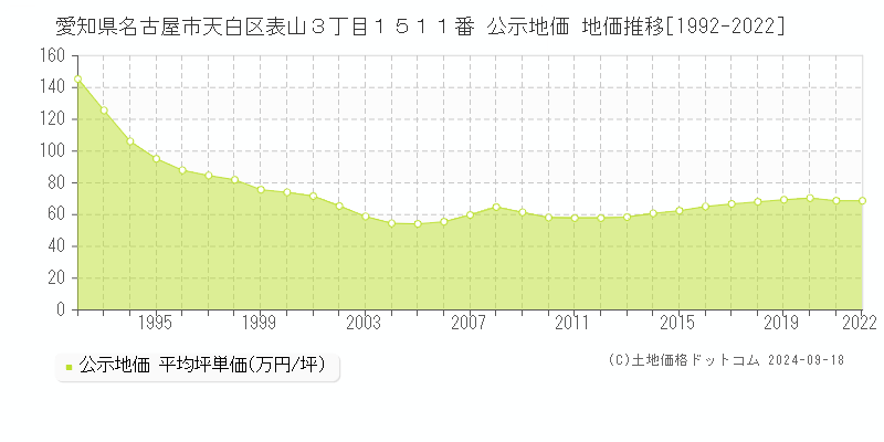 愛知県名古屋市天白区表山３丁目１５１１番 公示地価 地価推移[1992-2021]