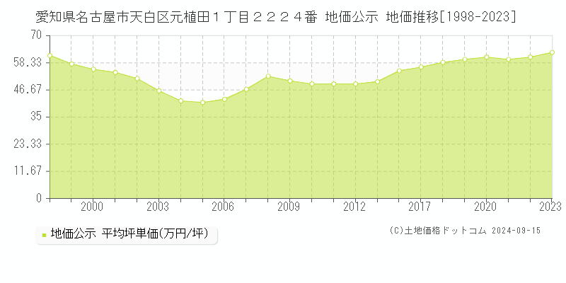 愛知県名古屋市天白区元植田１丁目２２２４番 地価公示 地価推移[1998-2023]