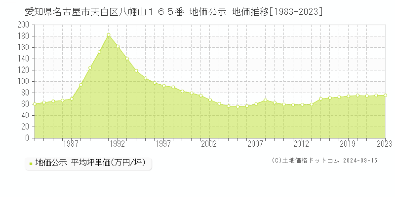 愛知県名古屋市天白区八幡山１６５番 公示地価 地価推移[1983-2020]