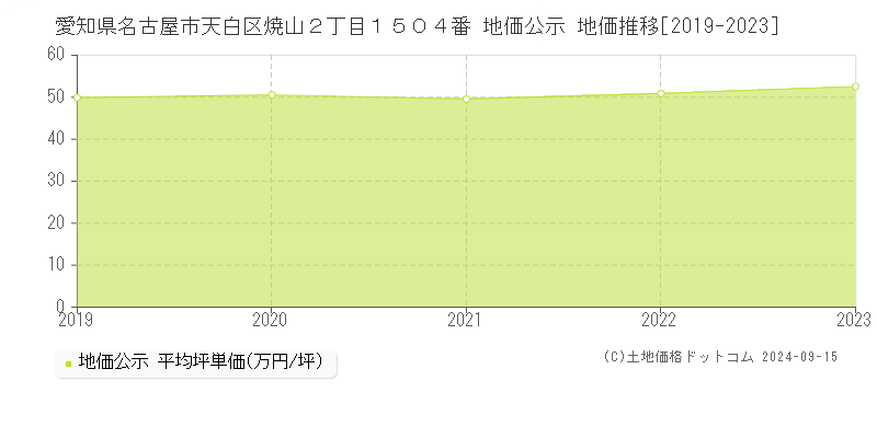 愛知県名古屋市天白区焼山２丁目１５０４番 公示地価 地価推移[2019-2024]