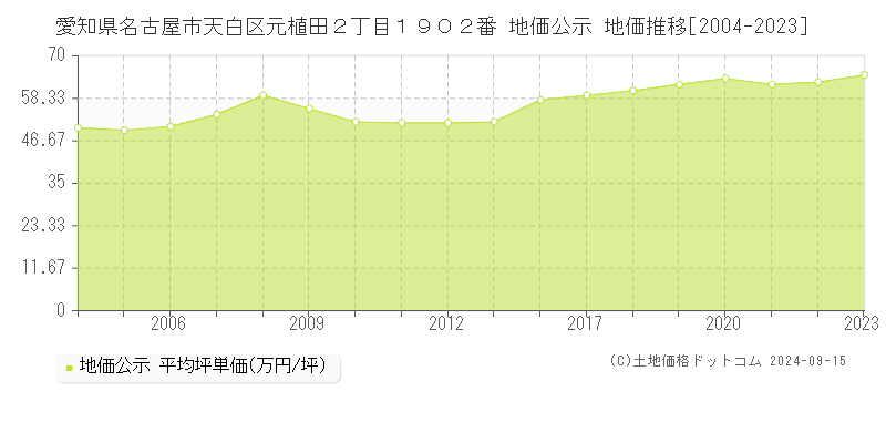 愛知県名古屋市天白区元植田２丁目１９０２番 公示地価 地価推移[2004-2024]