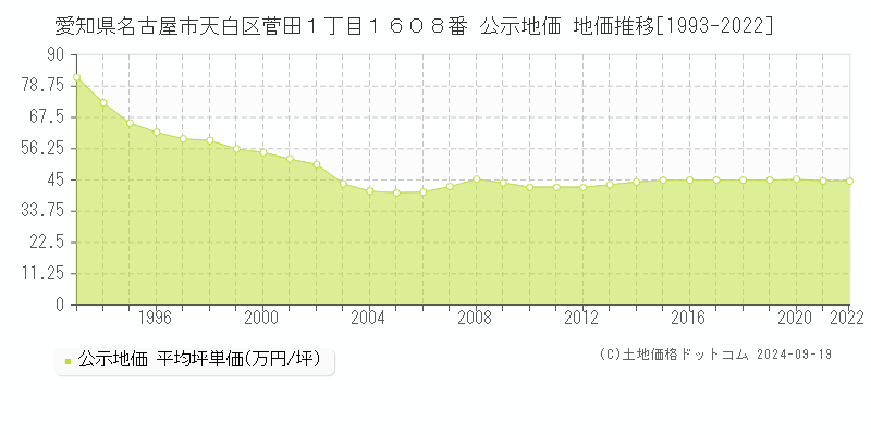 愛知県名古屋市天白区菅田１丁目１６０８番 公示地価 地価推移[1993-2020]