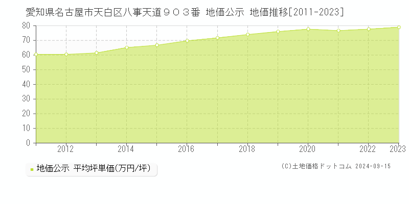 愛知県名古屋市天白区八事天道９０３番 公示地価 地価推移[2011-2017]