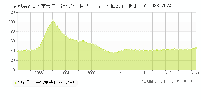 愛知県名古屋市天白区福池２丁目２７９番 公示地価 地価推移[1983-2021]