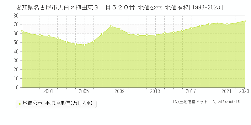 愛知県名古屋市天白区植田東３丁目５２０番 公示地価 地価推移[1998-2017]