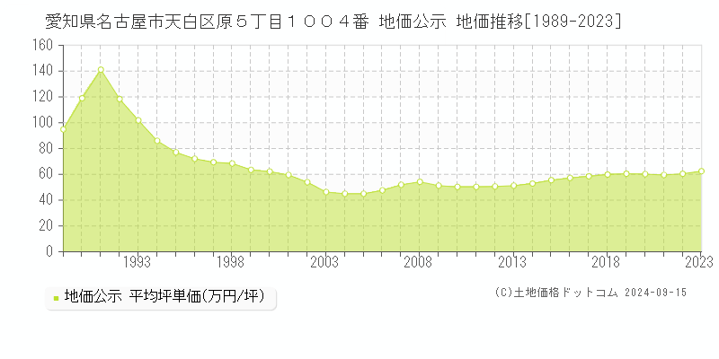 愛知県名古屋市天白区原５丁目１００４番 公示地価 地価推移[1989-2021]