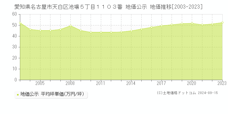 愛知県名古屋市天白区池場５丁目１１０３番 公示地価 地価推移[2003-2019]