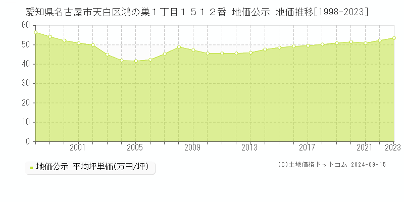 愛知県名古屋市天白区鴻の巣１丁目１５１２番 公示地価 地価推移[1998-2020]