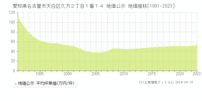 愛知県名古屋市天白区久方２丁目１番１４ 公示地価 地価推移[1991-2021]