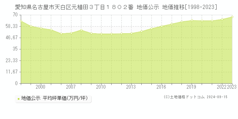 愛知県名古屋市天白区元植田３丁目１８０２番 地価公示 地価推移[1998-2023]