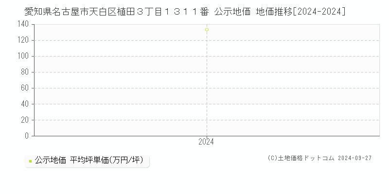 愛知県名古屋市天白区植田３丁目１３１１番 公示地価 地価推移[2024-2024]