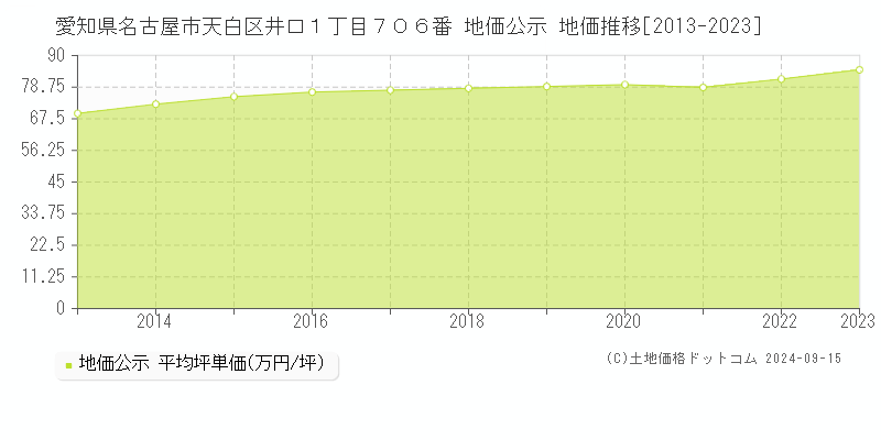 愛知県名古屋市天白区井口１丁目７０６番 公示地価 地価推移[2013-2021]