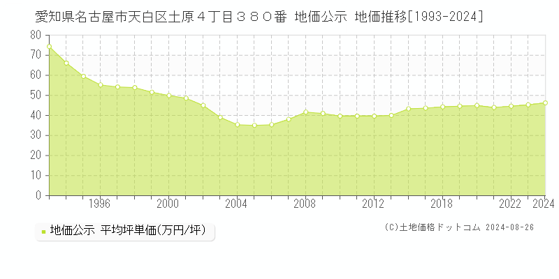 愛知県名古屋市天白区土原４丁目３８０番 公示地価 地価推移[1993-2021]