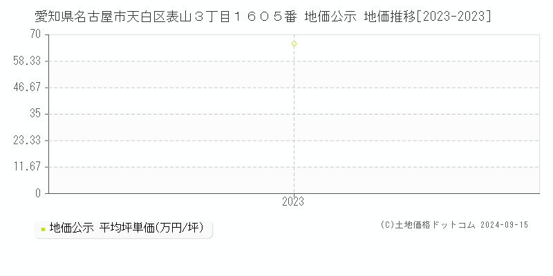 愛知県名古屋市天白区表山３丁目１６０５番 地価公示 地価推移[2023-2023]