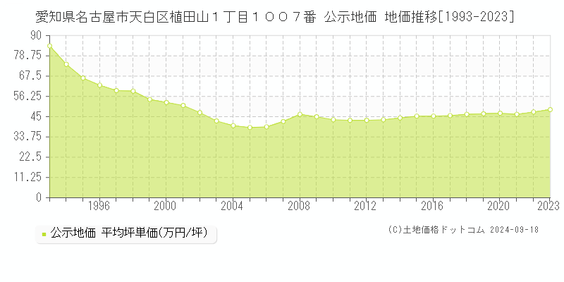 愛知県名古屋市天白区植田山１丁目１００７番 公示地価 地価推移[1993-2024]