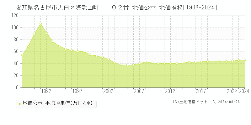 愛知県名古屋市天白区海老山町１１０２番 地価公示 地価推移[1988-2024]