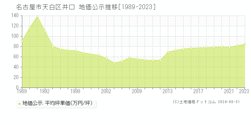 井口(名古屋市天白区)の公示地価推移グラフ(坪単価)[1989-2023年]