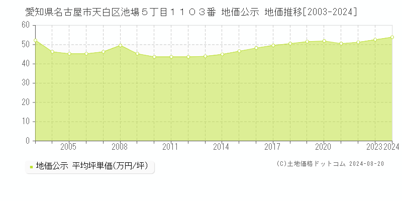 愛知県名古屋市天白区池場５丁目１１０３番 公示地価 地価推移[2003-2024]