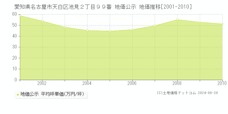 愛知県名古屋市天白区池見２丁目９９番 公示地価 地価推移[2001-2010]