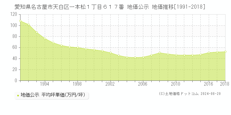 愛知県名古屋市天白区一本松１丁目６１７番 公示地価 地価推移[1991-2018]