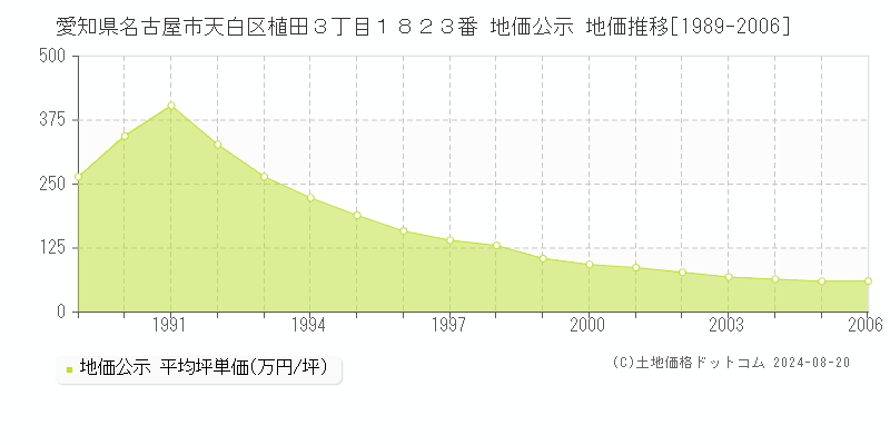 愛知県名古屋市天白区植田３丁目１８２３番 公示地価 地価推移[1989-2006]