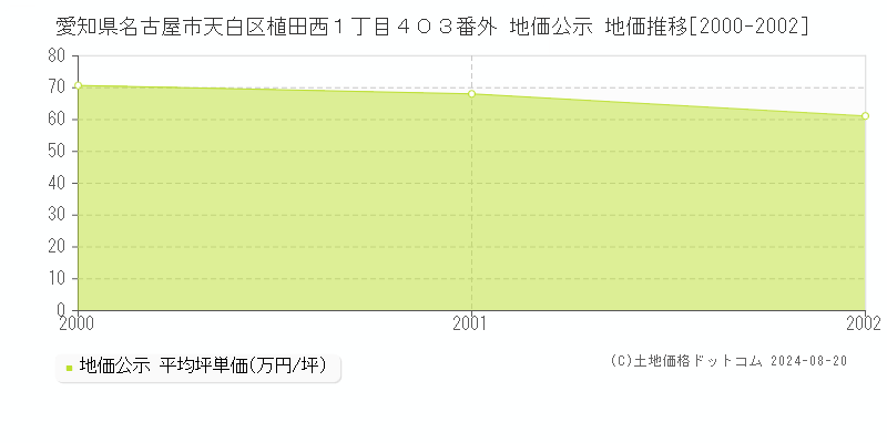 愛知県名古屋市天白区植田西１丁目４０３番外 公示地価 地価推移[2000-2002]