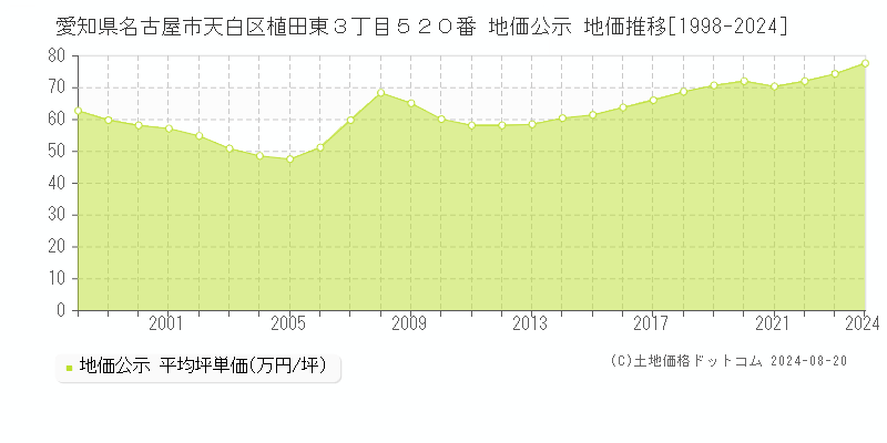 愛知県名古屋市天白区植田東３丁目５２０番 公示地価 地価推移[1998-2024]