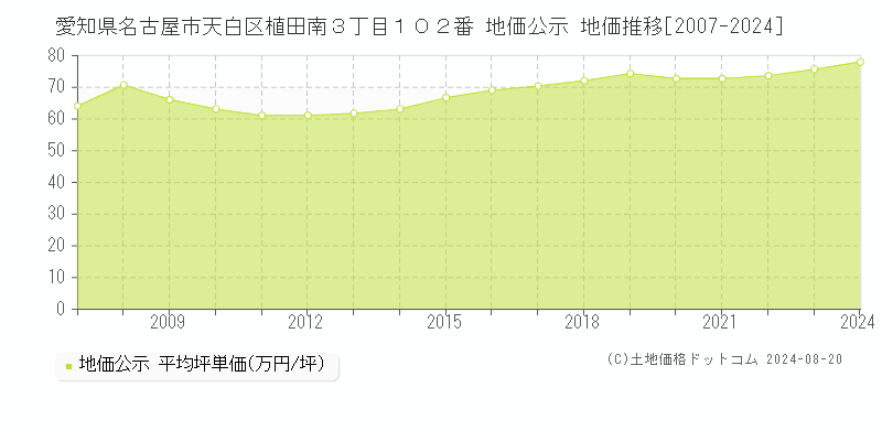 愛知県名古屋市天白区植田南３丁目１０２番 公示地価 地価推移[2007-2024]