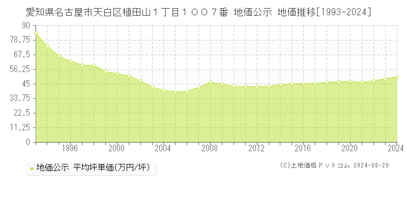 愛知県名古屋市天白区植田山１丁目１００７番 公示地価 地価推移[1993-2024]