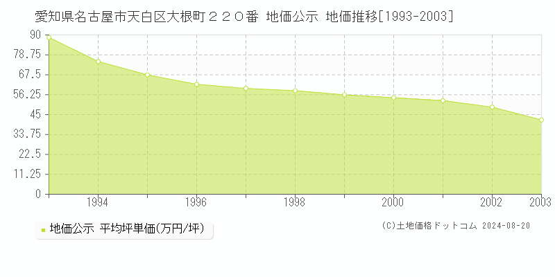 愛知県名古屋市天白区大根町２２０番 公示地価 地価推移[1993-2003]