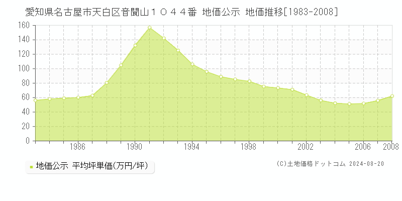 愛知県名古屋市天白区音聞山１０４４番 公示地価 地価推移[1983-2008]