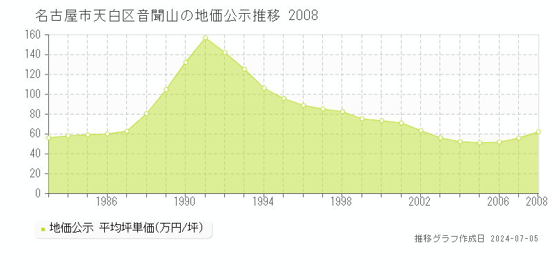 名古屋市天白区音聞山の地価公示推移グラフ 
