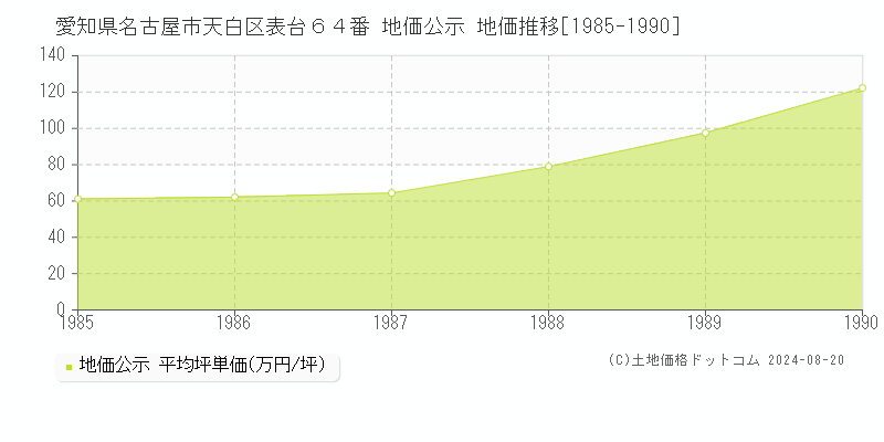 愛知県名古屋市天白区表台６４番 公示地価 地価推移[1985-1990]