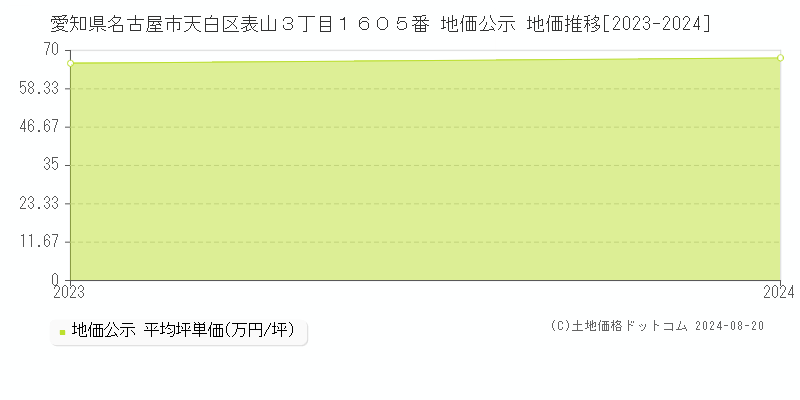 愛知県名古屋市天白区表山３丁目１６０５番 公示地価 地価推移[2023-2024]