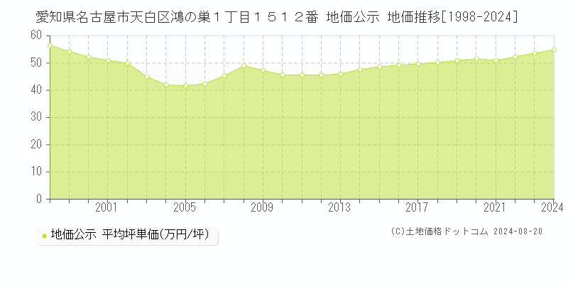 愛知県名古屋市天白区鴻の巣１丁目１５１２番 公示地価 地価推移[1998-2024]