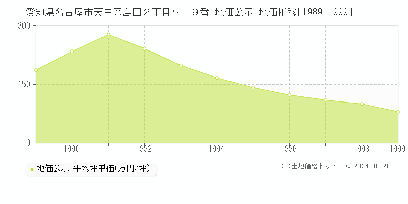 愛知県名古屋市天白区島田２丁目９０９番 公示地価 地価推移[1989-1999]