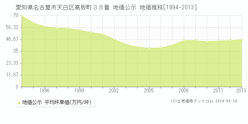 愛知県名古屋市天白区高坂町３８番 公示地価 地価推移[1994-2013]