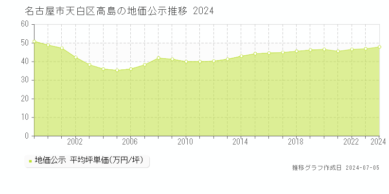 名古屋市天白区高島の地価公示推移グラフ 