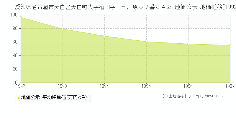 愛知県名古屋市天白区天白町大字植田字三七川原３７番３４２ 公示地価 地価推移[1992-1997]