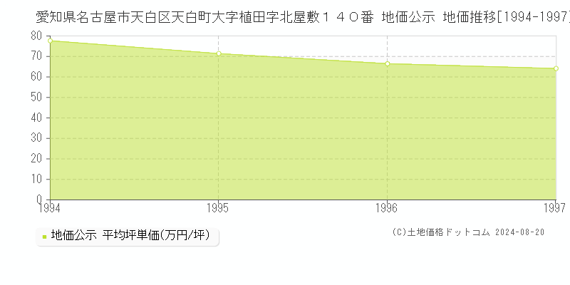 愛知県名古屋市天白区天白町大字植田字北屋敷１４０番 公示地価 地価推移[1994-1997]