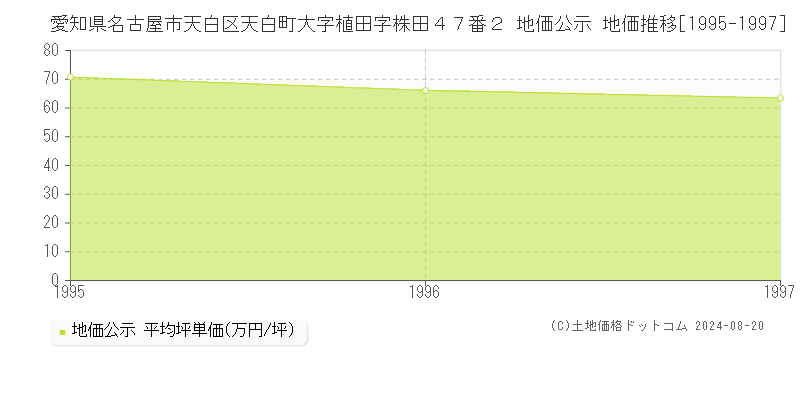 愛知県名古屋市天白区天白町大字植田字株田４７番２ 公示地価 地価推移[1995-1997]