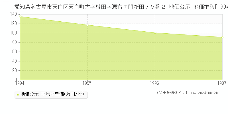 愛知県名古屋市天白区天白町大字植田字源右エ門新田７５番２ 公示地価 地価推移[1994-1997]