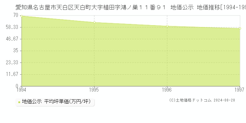 愛知県名古屋市天白区天白町大字植田字鴻ノ巣１１番９１ 公示地価 地価推移[1994-1997]