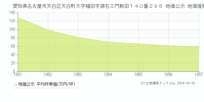 愛知県名古屋市天白区天白町大字植田字源右エ門新田１４０番２９８ 公示地価 地価推移[1991-1997]