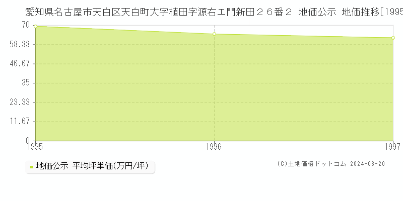 愛知県名古屋市天白区天白町大字植田字源右エ門新田２６番２ 公示地価 地価推移[1995-1997]