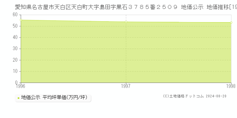 愛知県名古屋市天白区天白町大字島田字黒石３７８５番２５０９ 公示地価 地価推移[1996-1998]