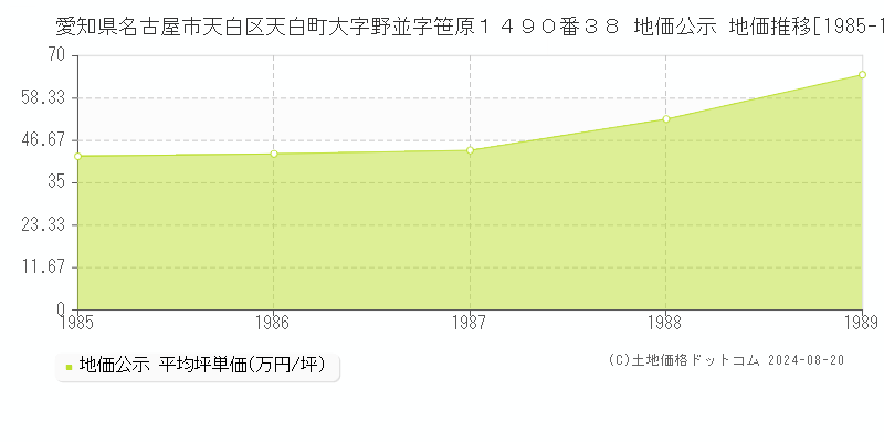 愛知県名古屋市天白区天白町大字野並字笹原１４９０番３８ 公示地価 地価推移[1985-1989]