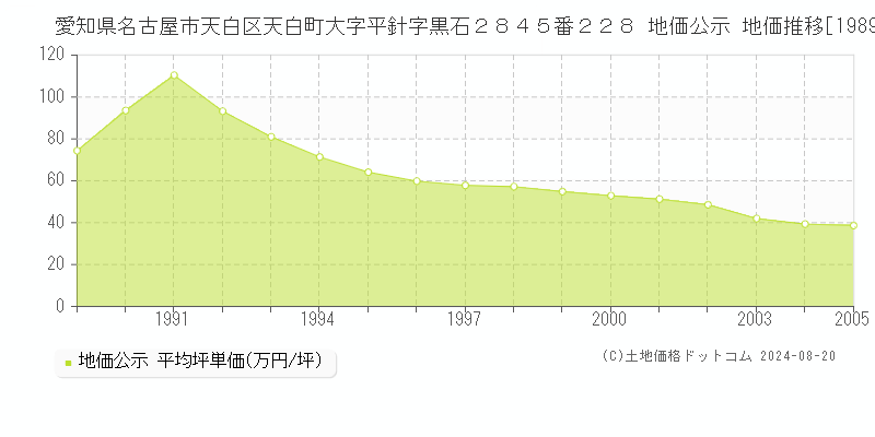 愛知県名古屋市天白区天白町大字平針字黒石２８４５番２２８ 公示地価 地価推移[1989-2005]