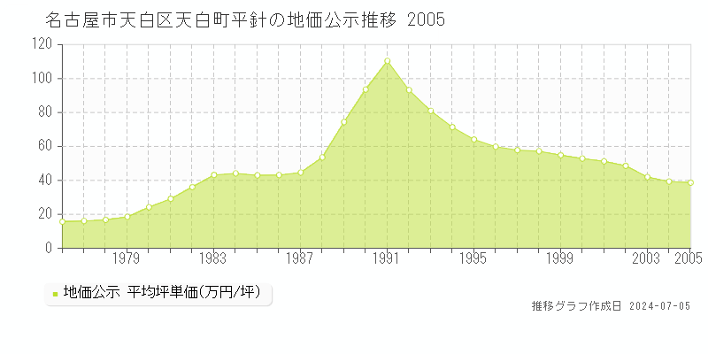 名古屋市天白区天白町平針の地価公示推移グラフ 